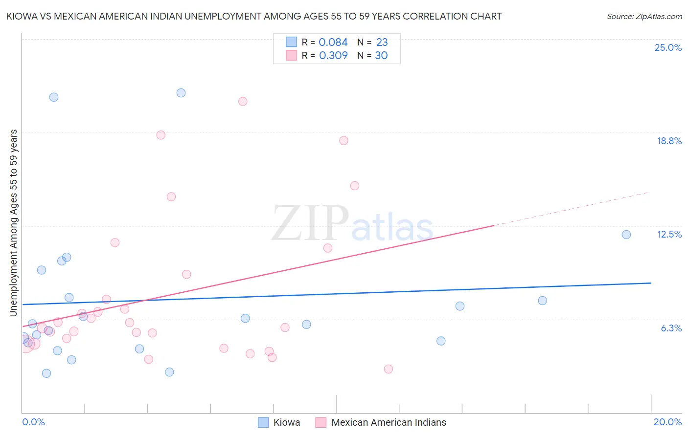 Kiowa vs Mexican American Indian Unemployment Among Ages 55 to 59 years