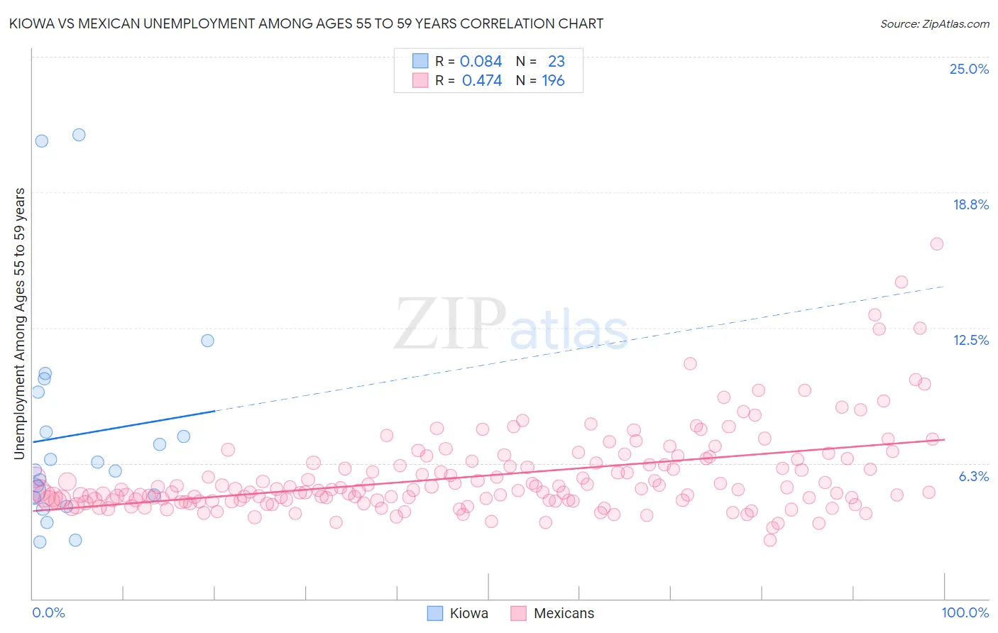 Kiowa vs Mexican Unemployment Among Ages 55 to 59 years