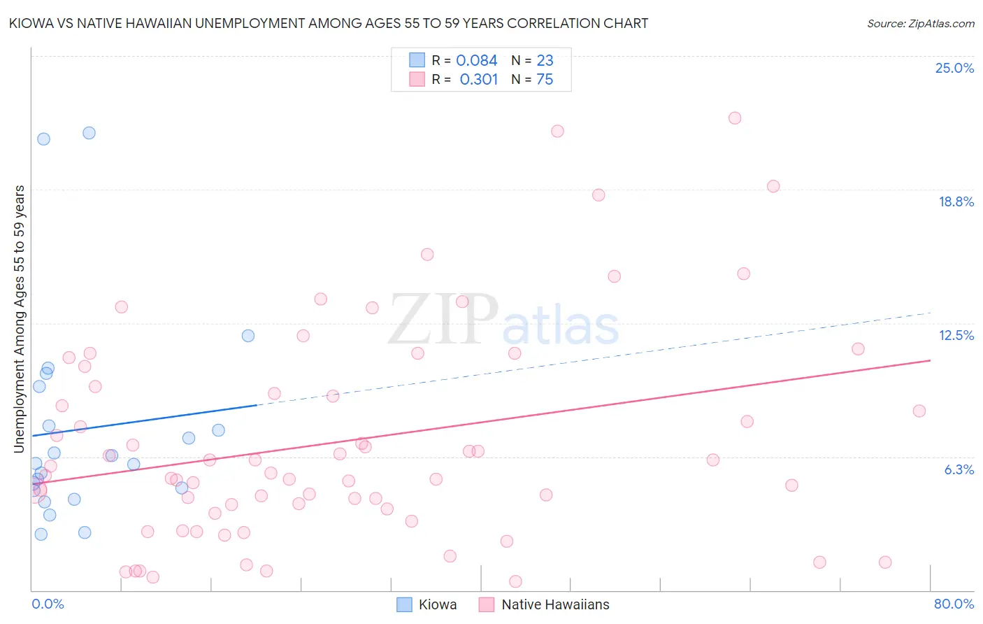 Kiowa vs Native Hawaiian Unemployment Among Ages 55 to 59 years