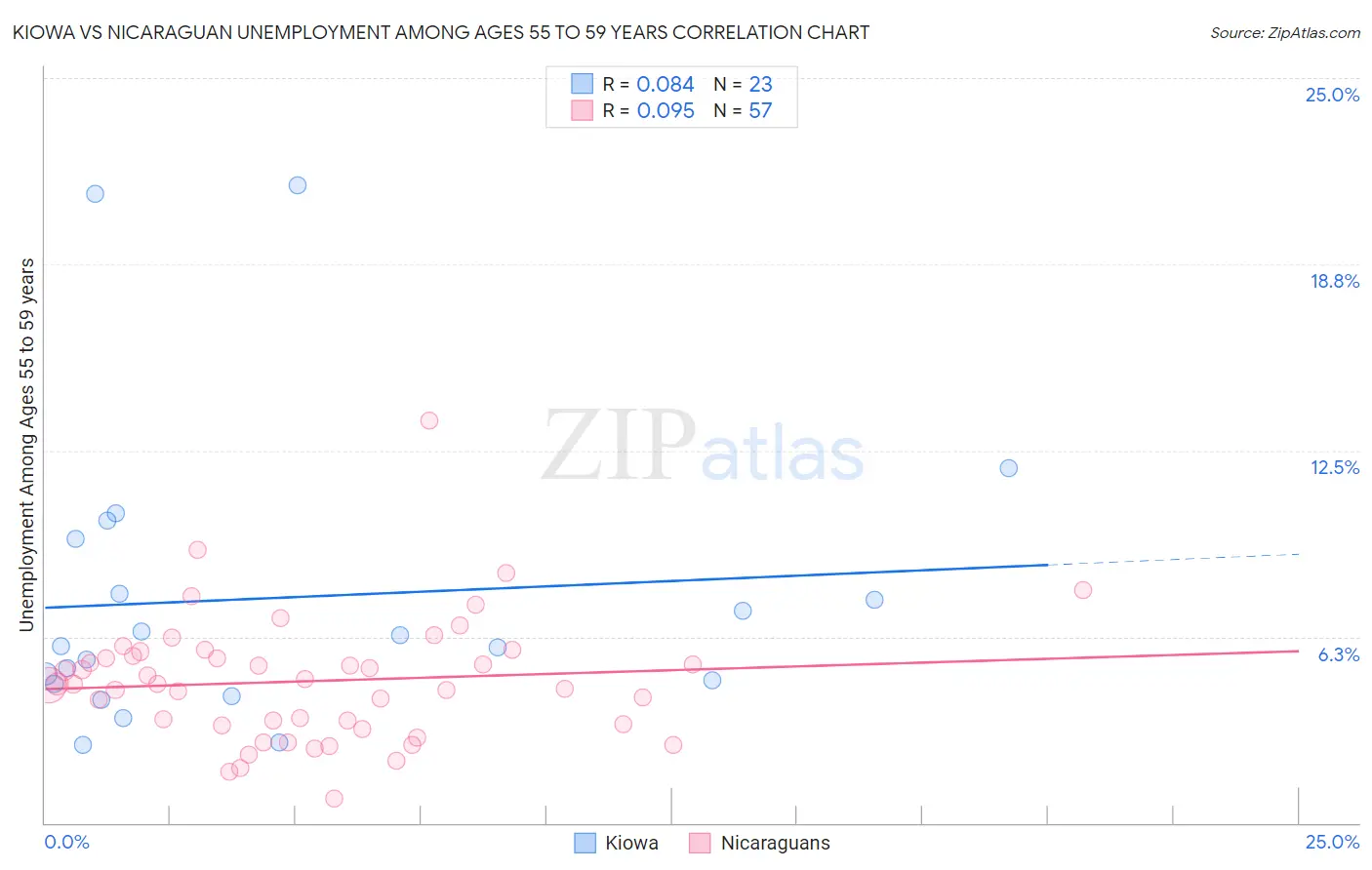 Kiowa vs Nicaraguan Unemployment Among Ages 55 to 59 years