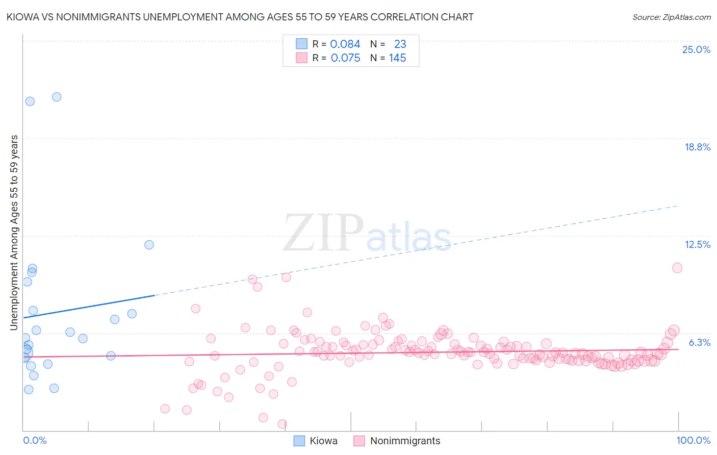 Kiowa vs Nonimmigrants Unemployment Among Ages 55 to 59 years