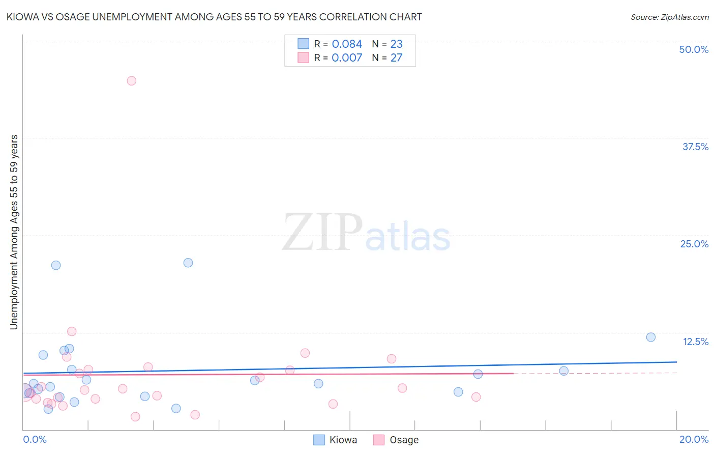 Kiowa vs Osage Unemployment Among Ages 55 to 59 years