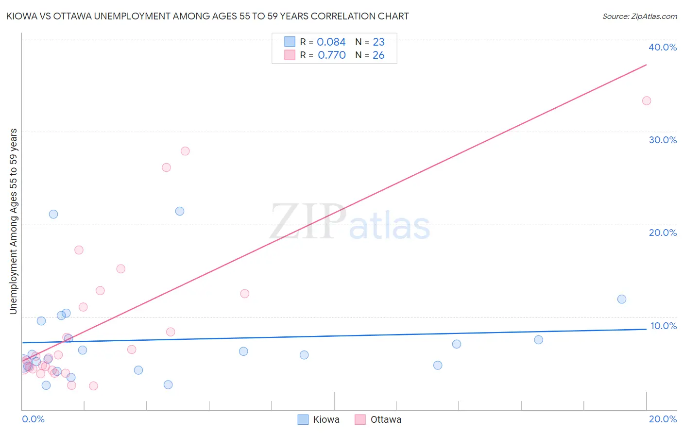 Kiowa vs Ottawa Unemployment Among Ages 55 to 59 years