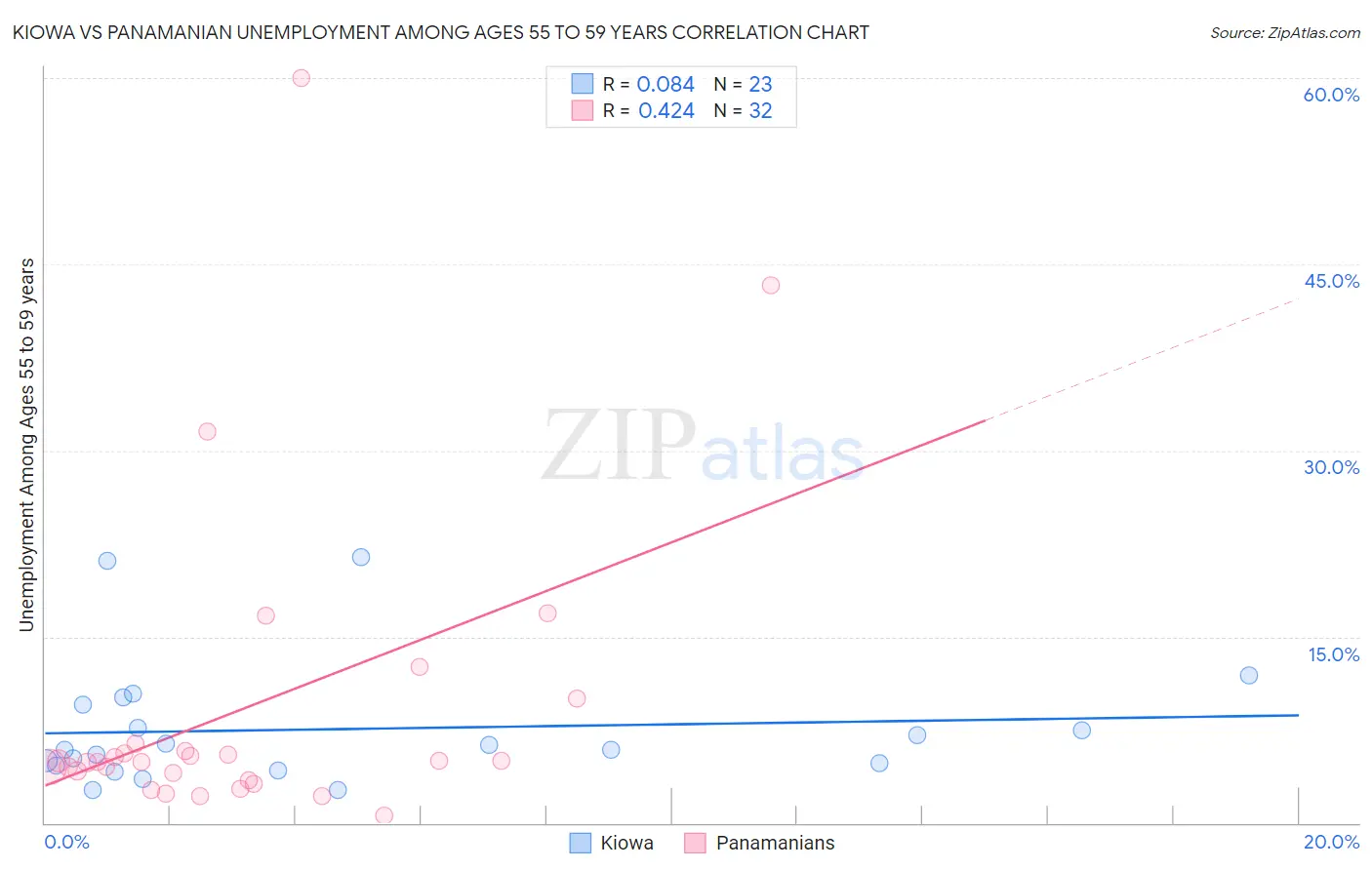 Kiowa vs Panamanian Unemployment Among Ages 55 to 59 years