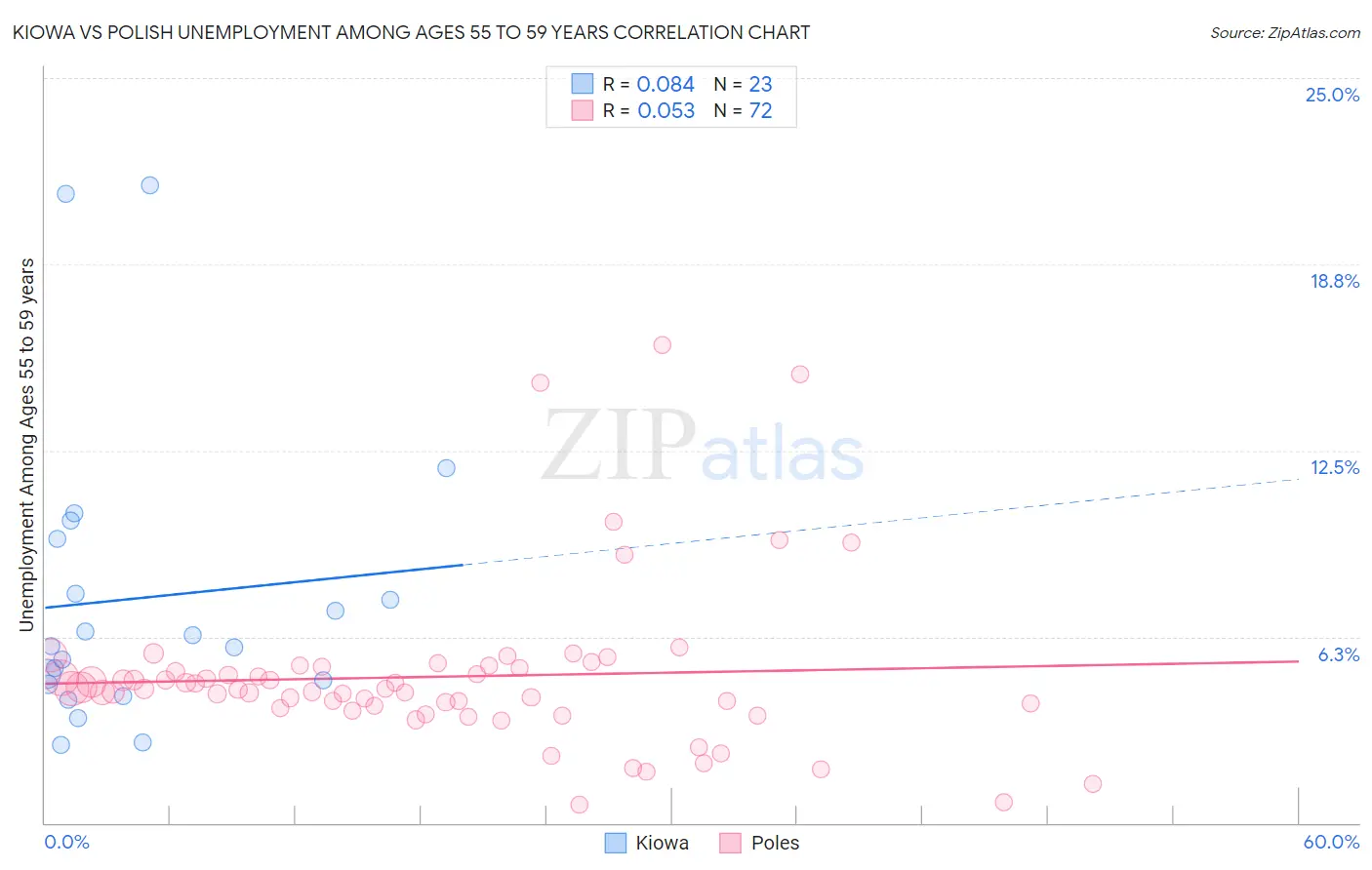 Kiowa vs Polish Unemployment Among Ages 55 to 59 years