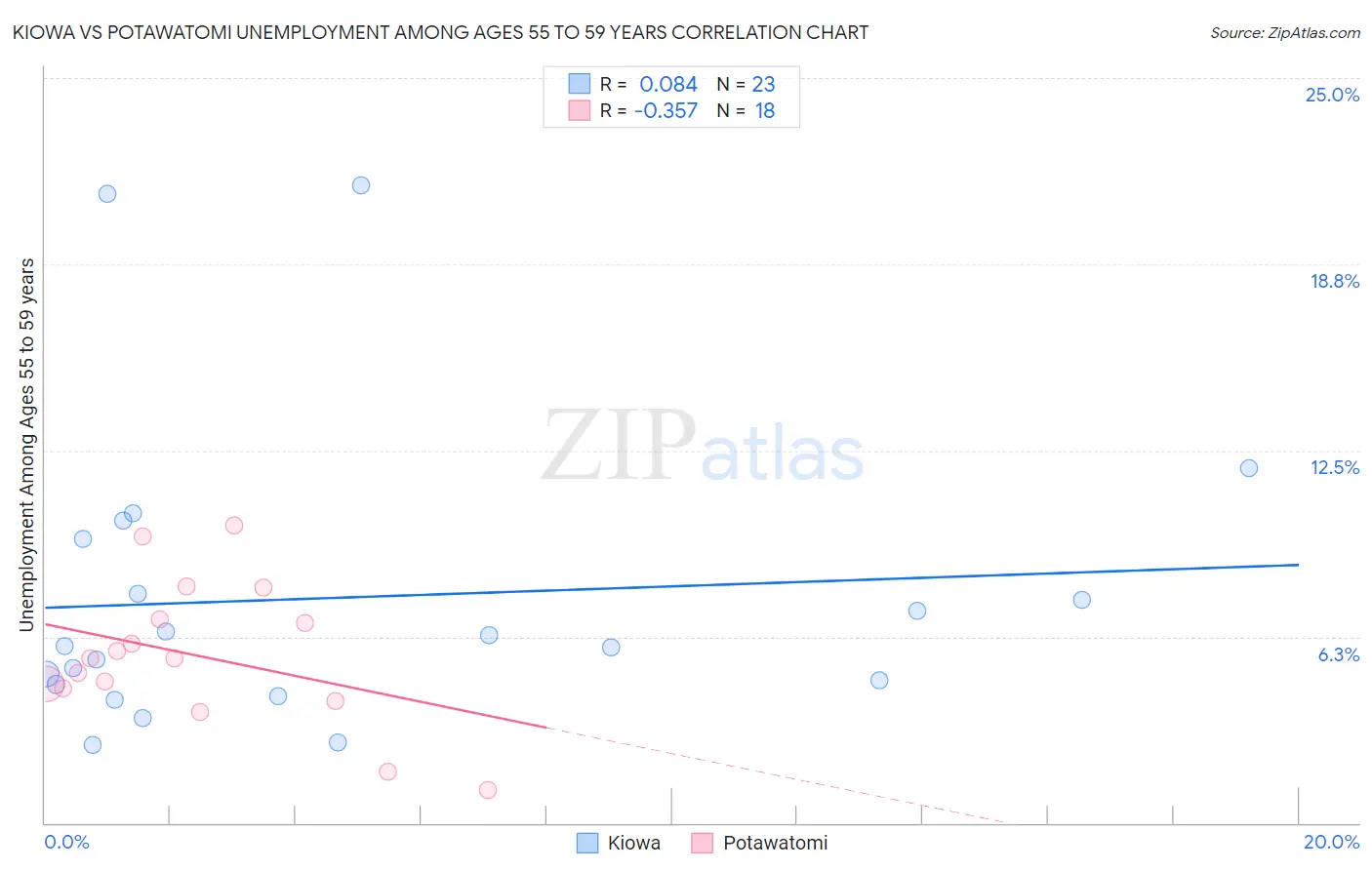 Kiowa vs Potawatomi Unemployment Among Ages 55 to 59 years