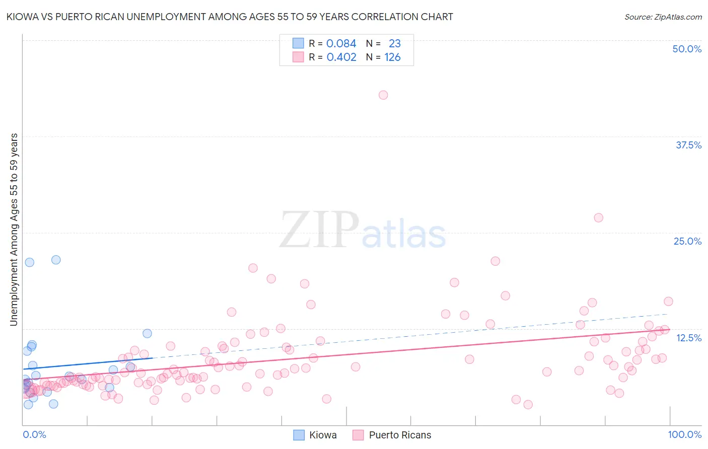 Kiowa vs Puerto Rican Unemployment Among Ages 55 to 59 years