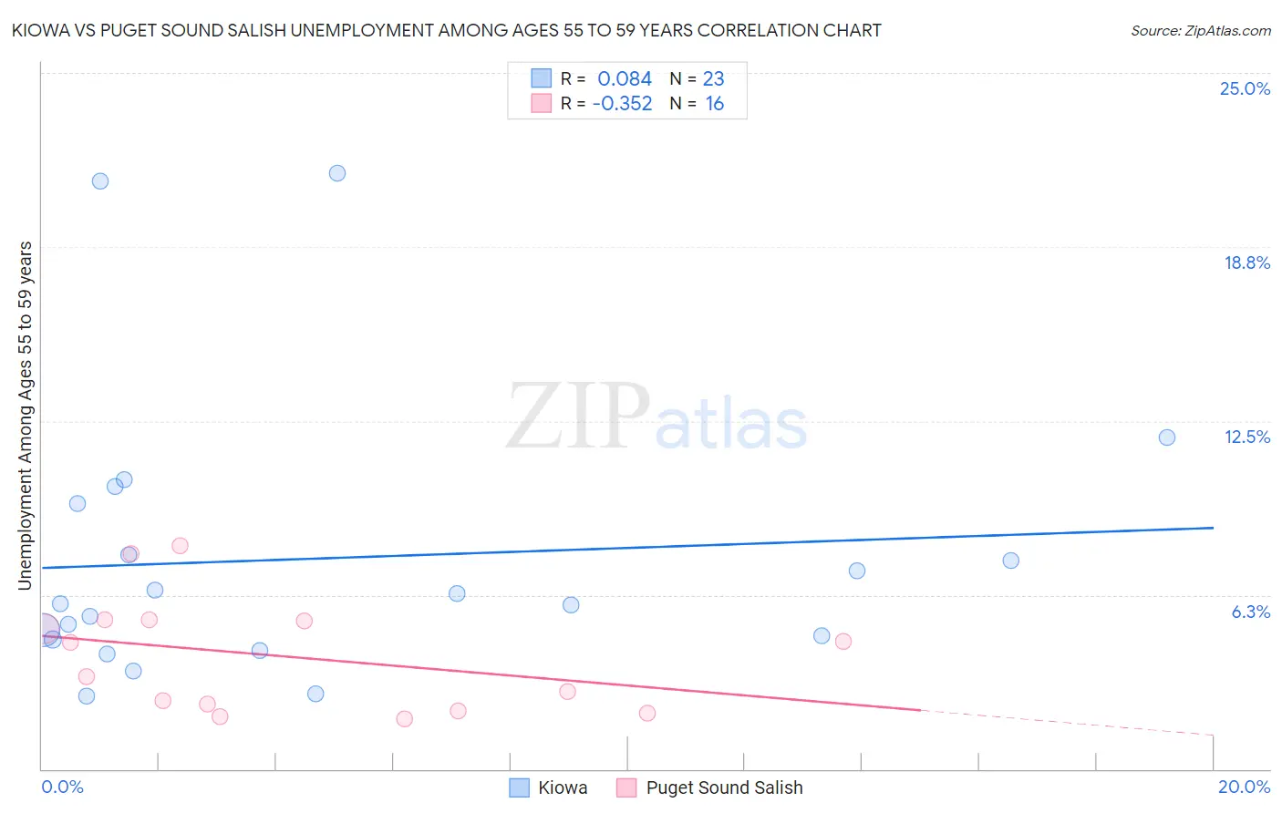 Kiowa vs Puget Sound Salish Unemployment Among Ages 55 to 59 years