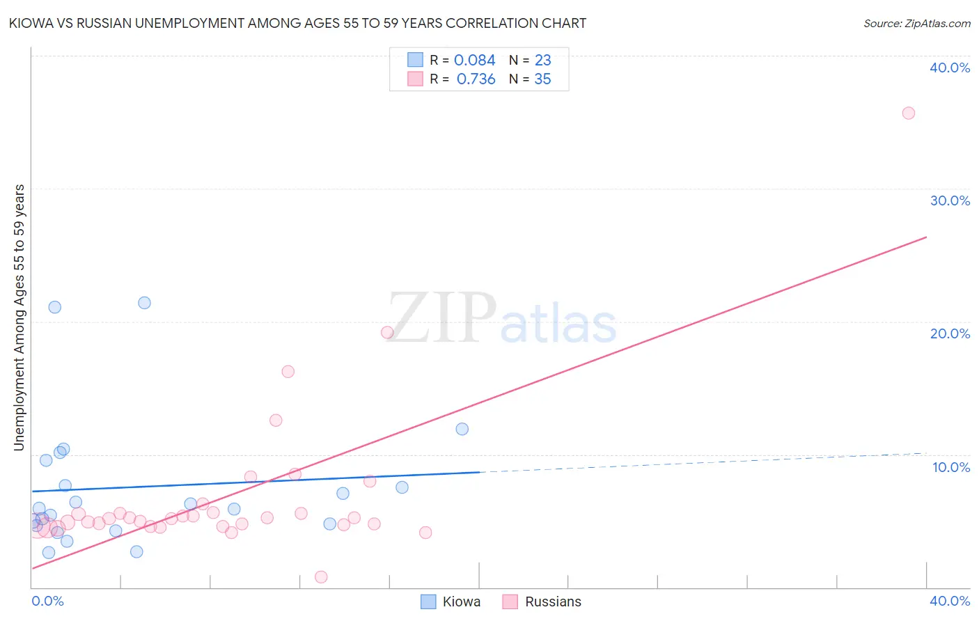 Kiowa vs Russian Unemployment Among Ages 55 to 59 years