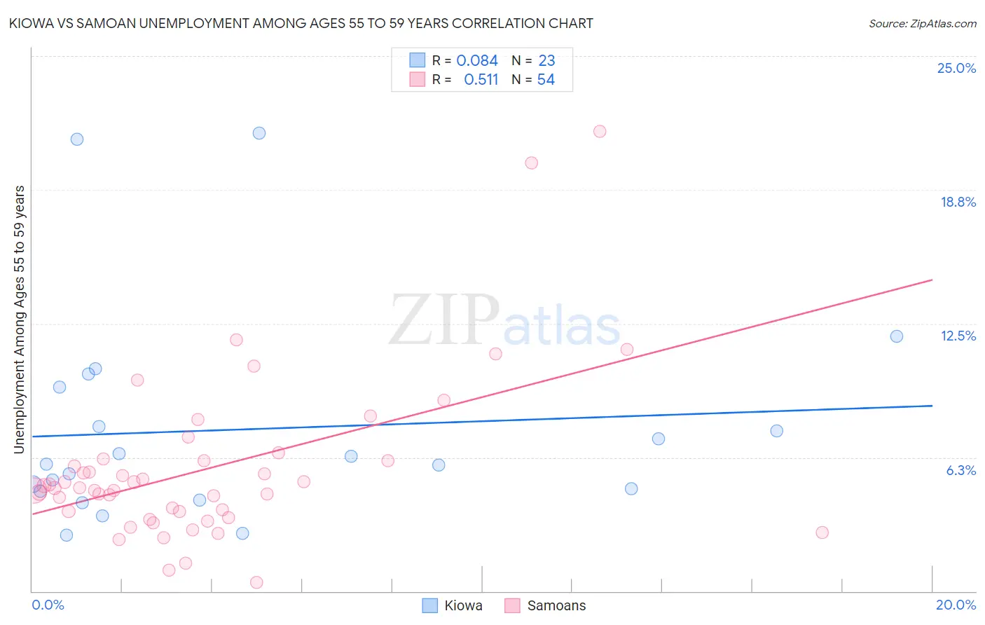 Kiowa vs Samoan Unemployment Among Ages 55 to 59 years