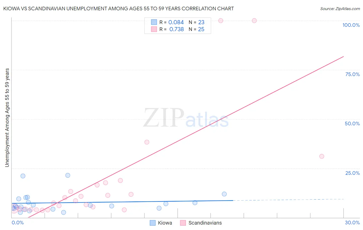 Kiowa vs Scandinavian Unemployment Among Ages 55 to 59 years