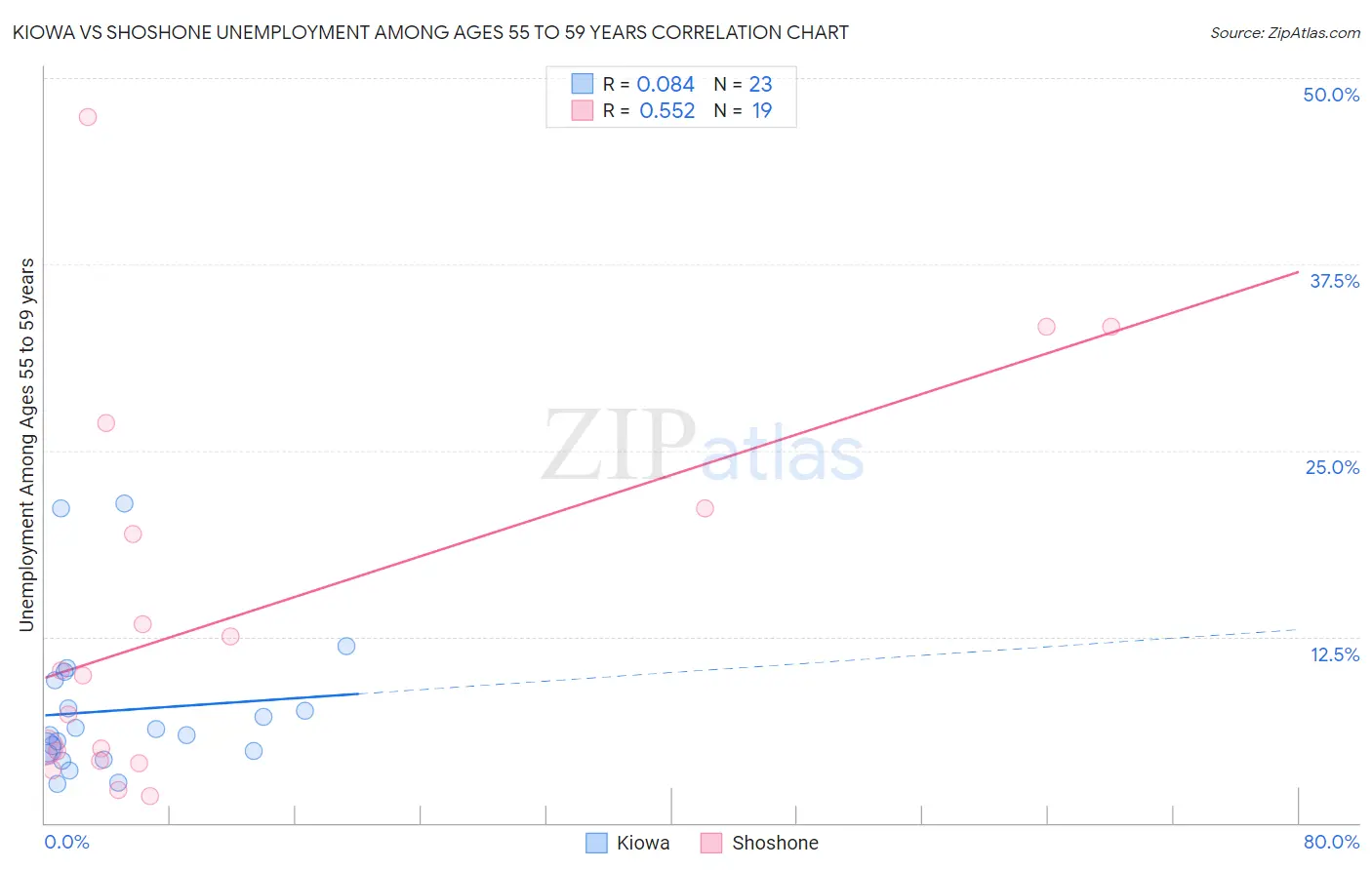 Kiowa vs Shoshone Unemployment Among Ages 55 to 59 years