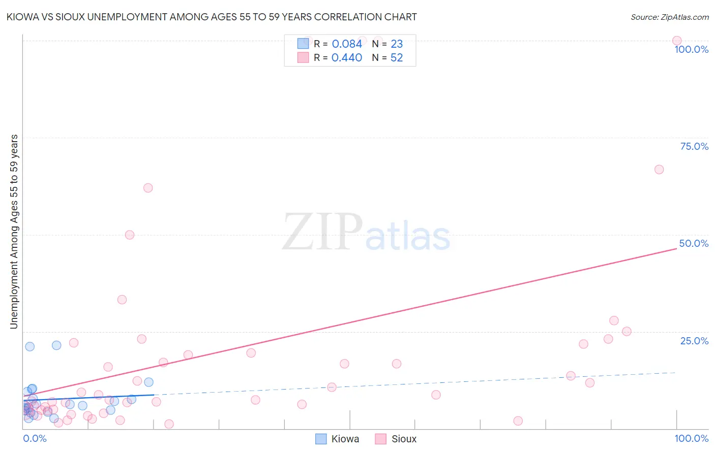 Kiowa vs Sioux Unemployment Among Ages 55 to 59 years
