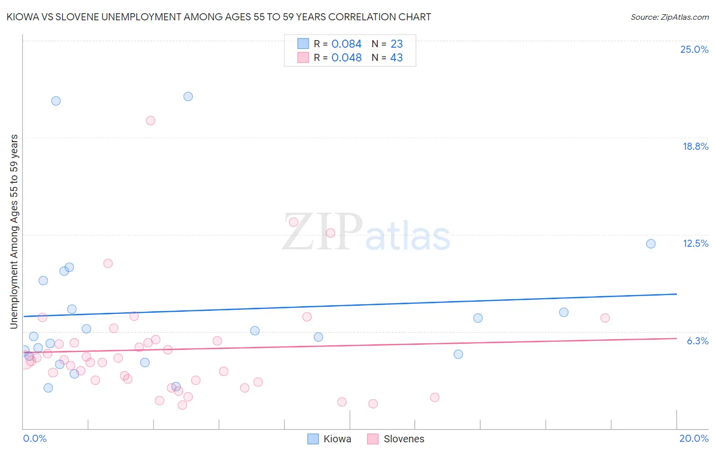 Kiowa vs Slovene Unemployment Among Ages 55 to 59 years