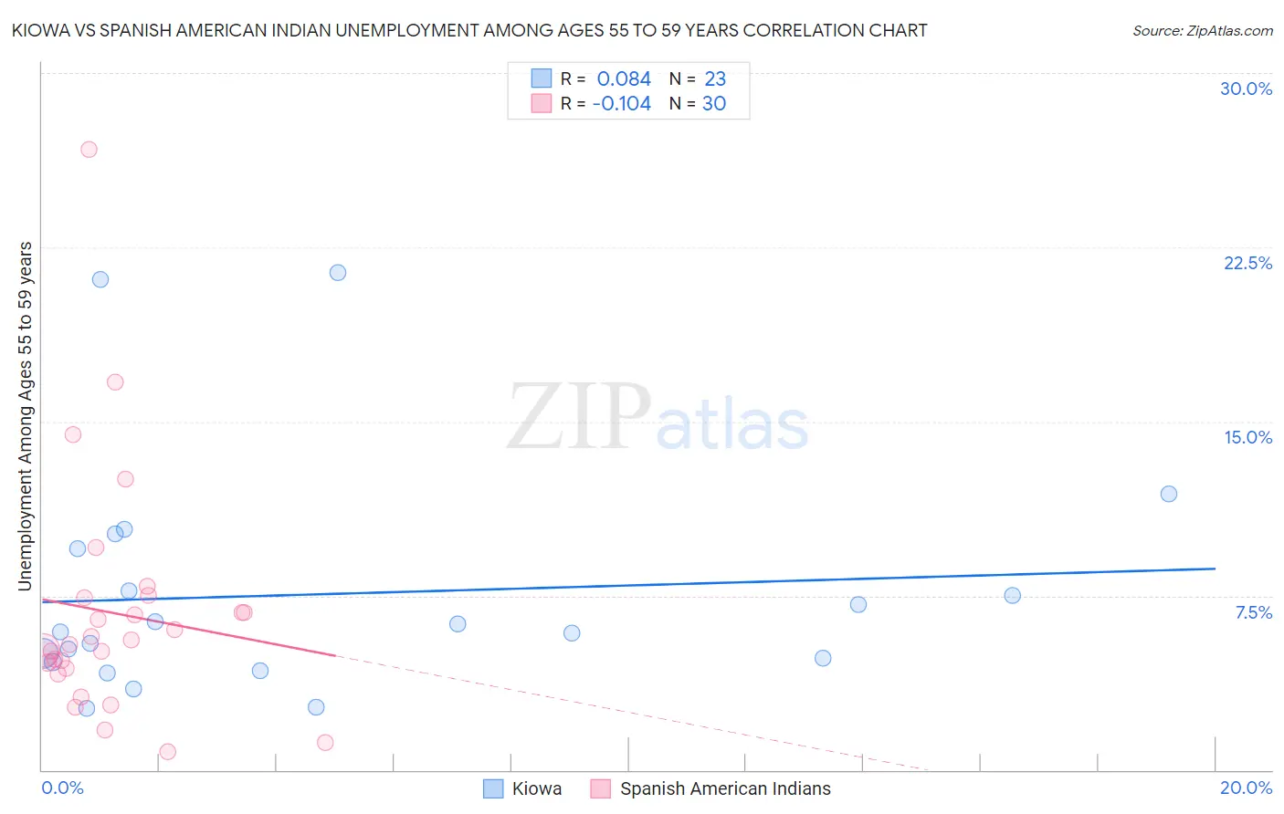 Kiowa vs Spanish American Indian Unemployment Among Ages 55 to 59 years