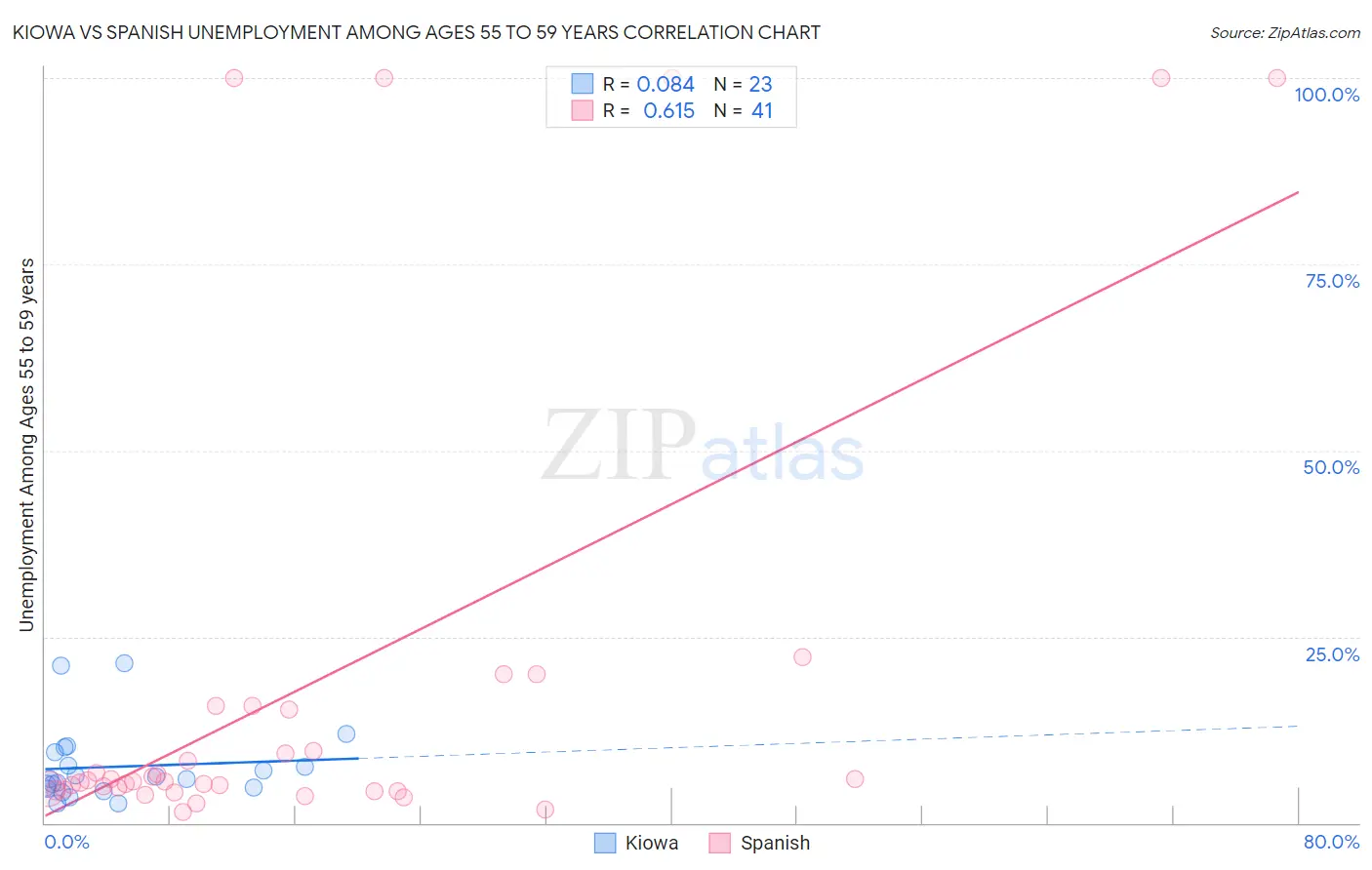 Kiowa vs Spanish Unemployment Among Ages 55 to 59 years