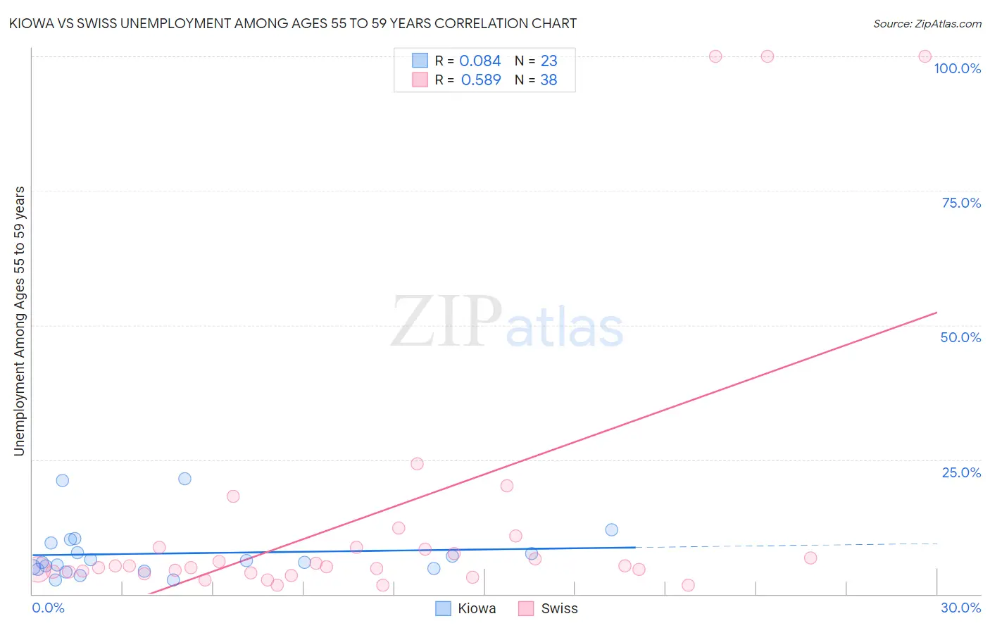 Kiowa vs Swiss Unemployment Among Ages 55 to 59 years