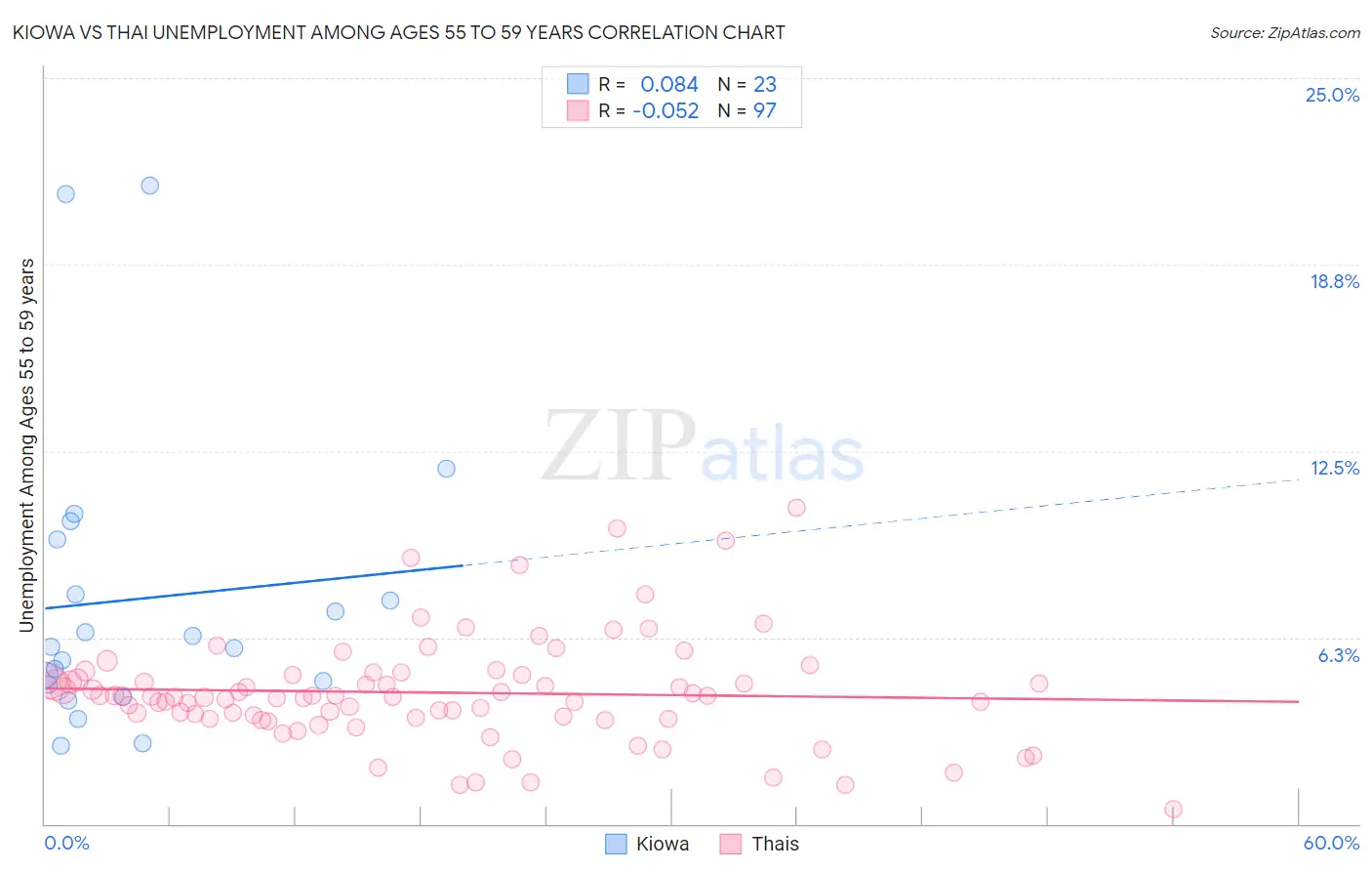 Kiowa vs Thai Unemployment Among Ages 55 to 59 years