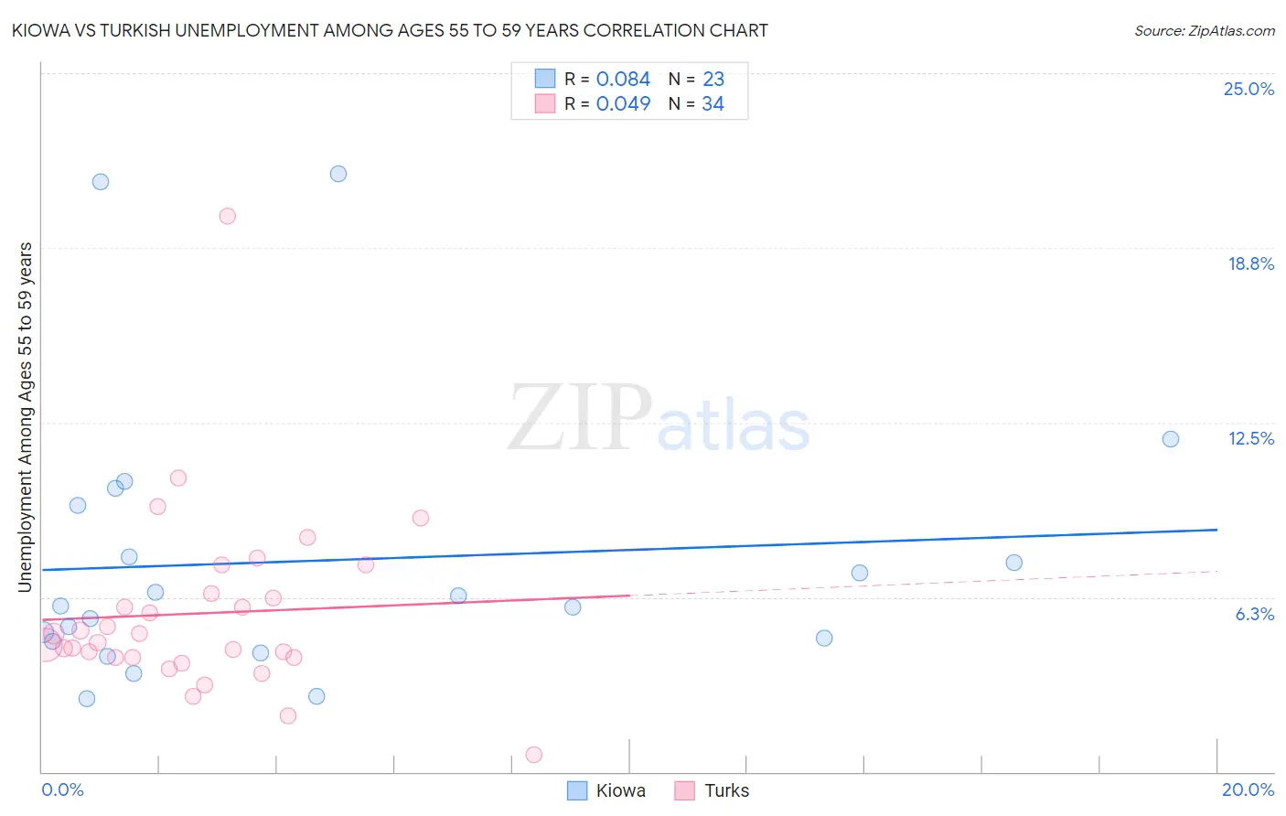 Kiowa vs Turkish Unemployment Among Ages 55 to 59 years