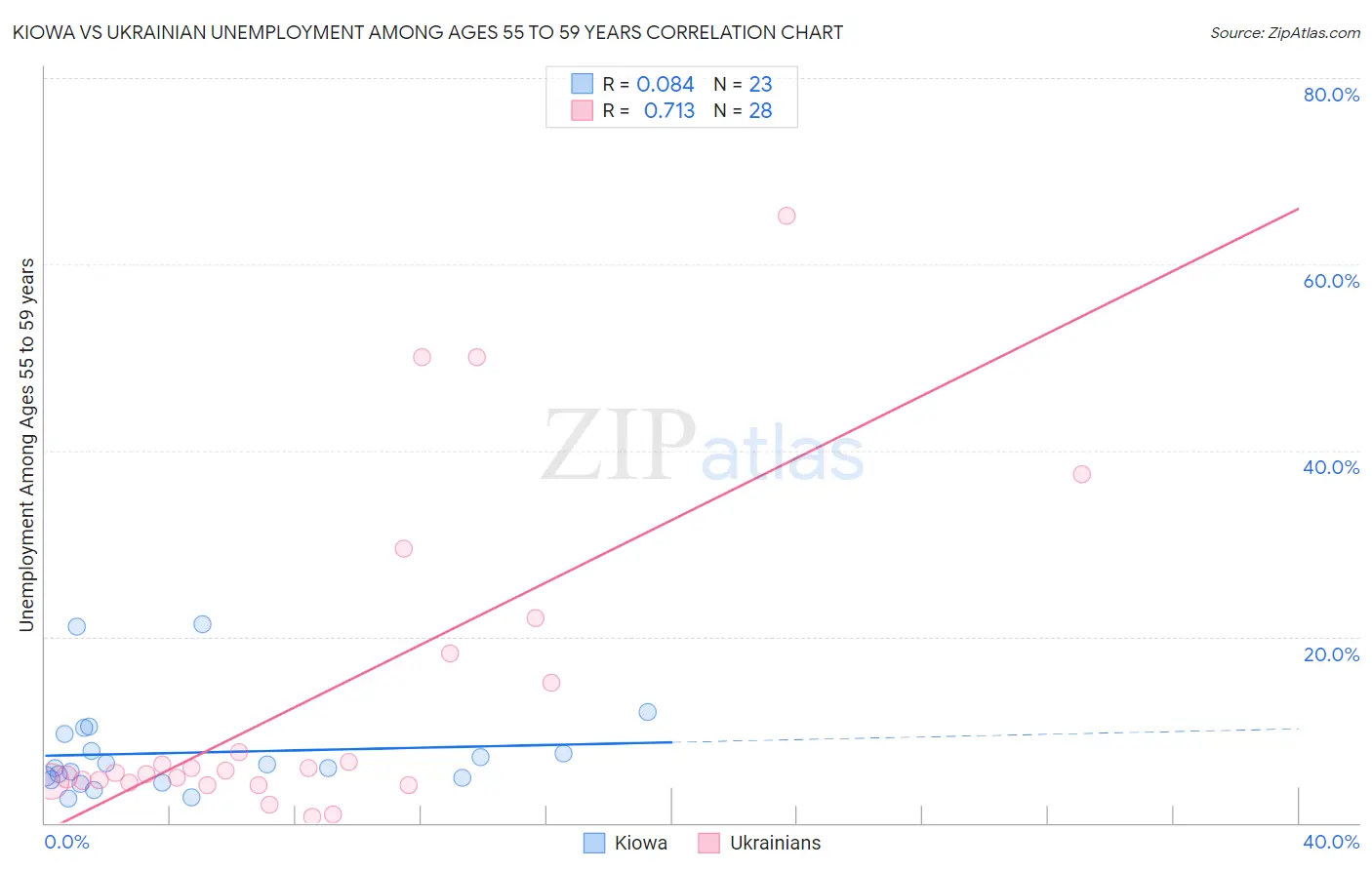 Kiowa vs Ukrainian Unemployment Among Ages 55 to 59 years