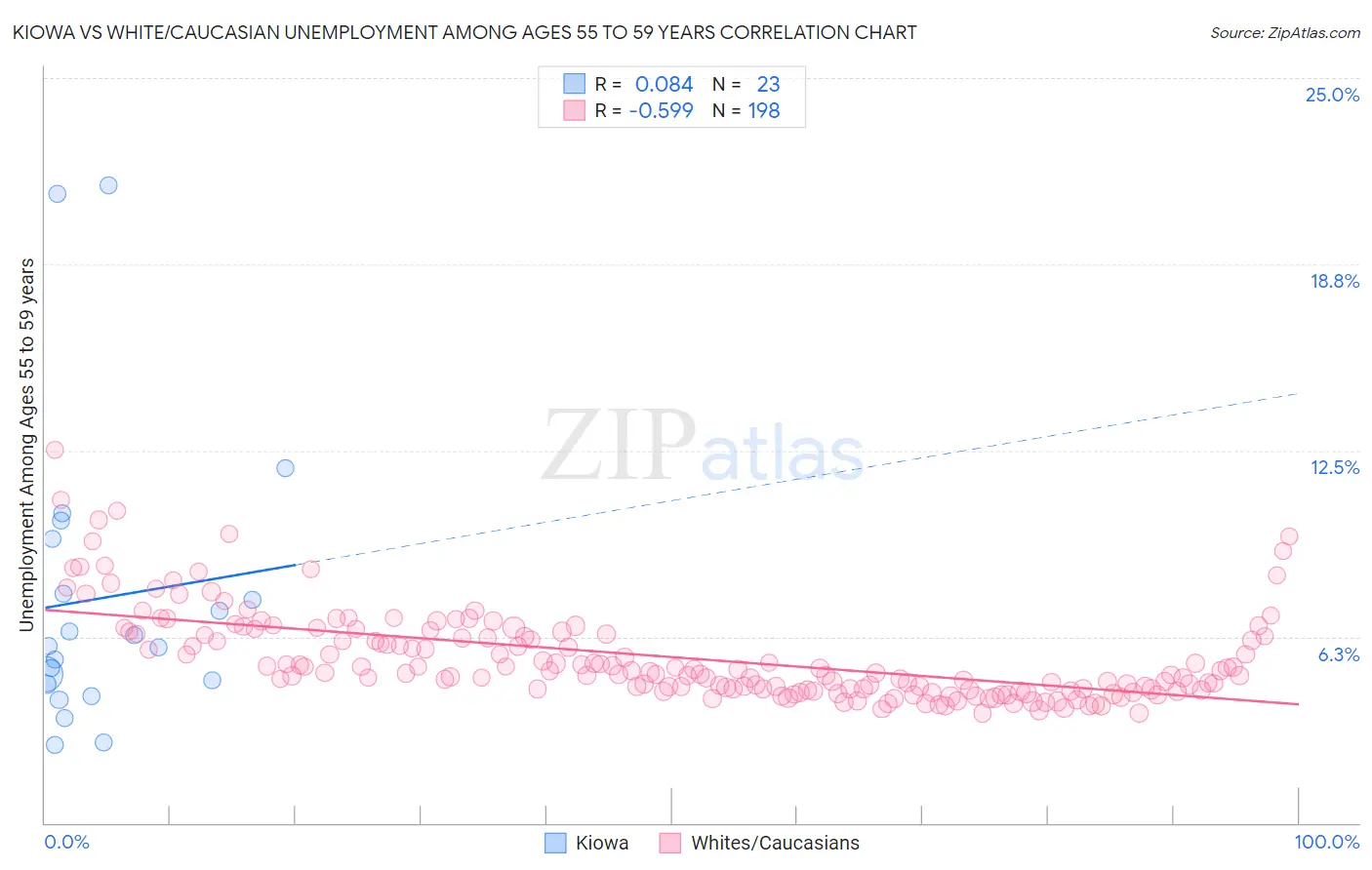 Kiowa vs White/Caucasian Unemployment Among Ages 55 to 59 years