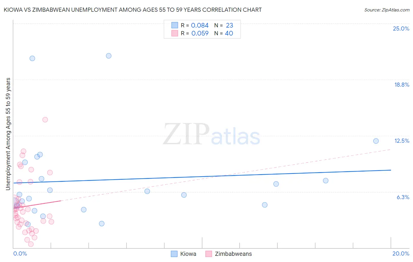 Kiowa vs Zimbabwean Unemployment Among Ages 55 to 59 years