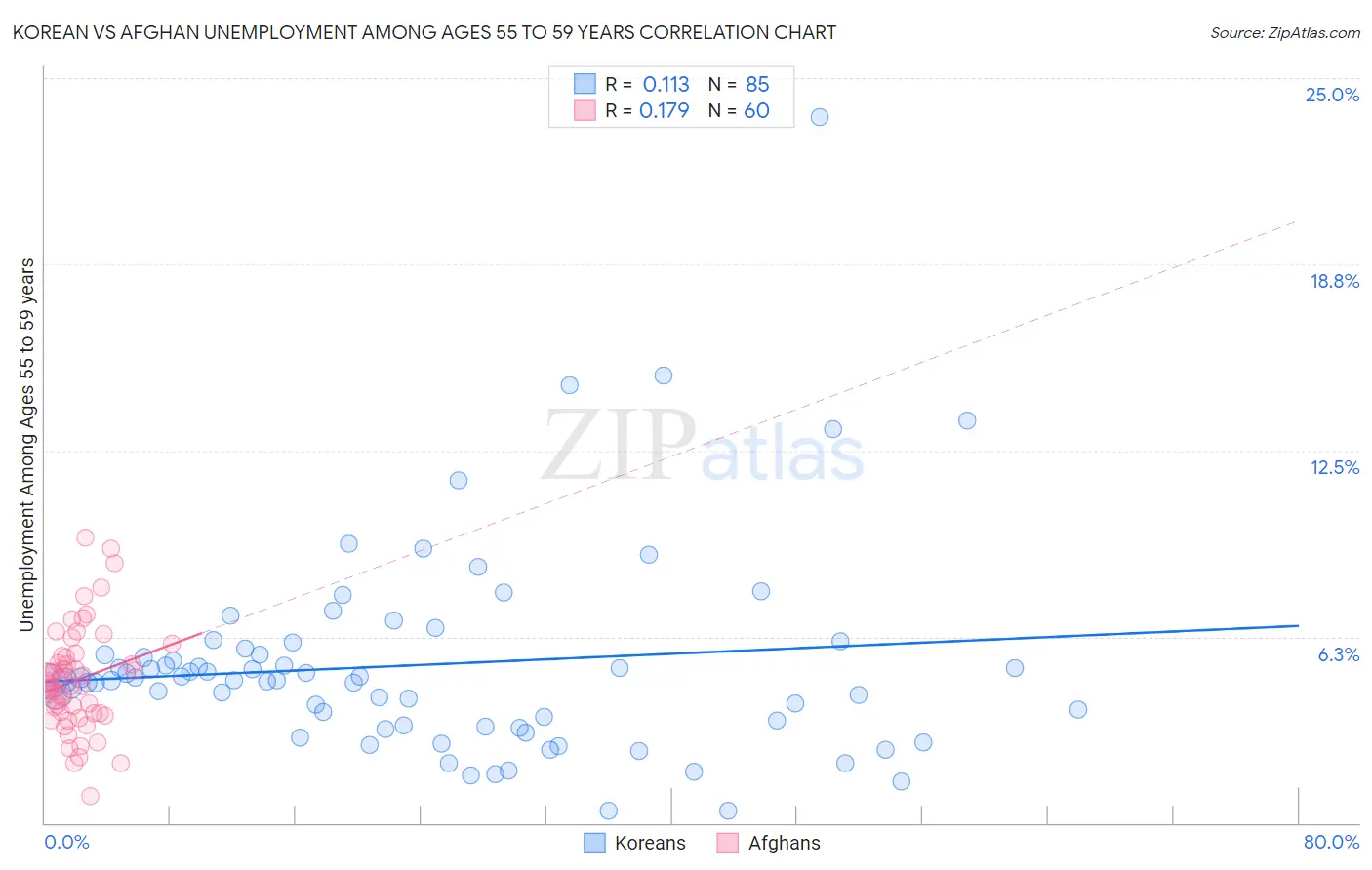 Korean vs Afghan Unemployment Among Ages 55 to 59 years