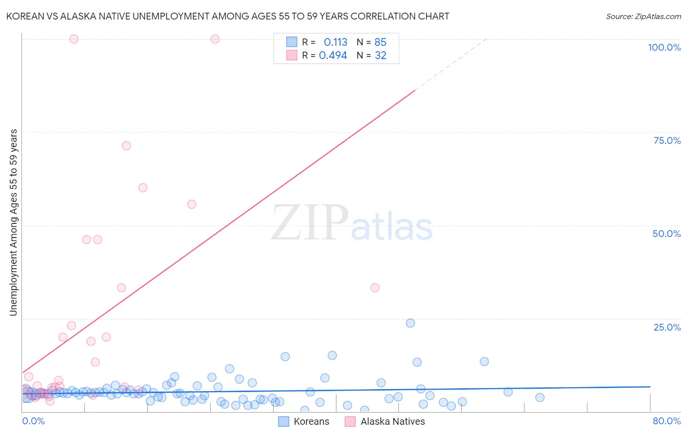 Korean vs Alaska Native Unemployment Among Ages 55 to 59 years