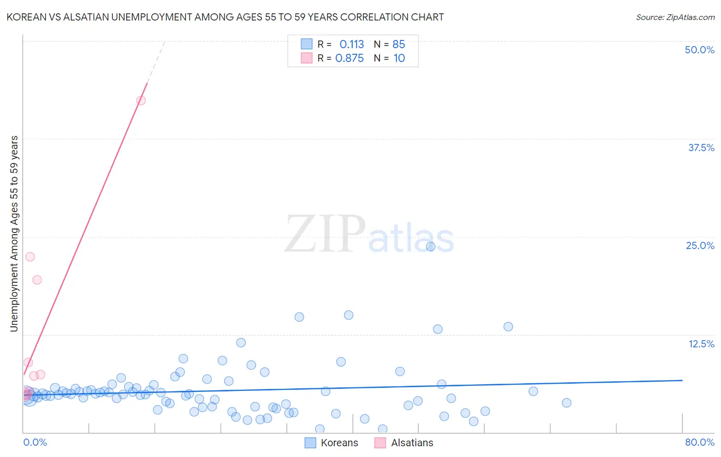 Korean vs Alsatian Unemployment Among Ages 55 to 59 years