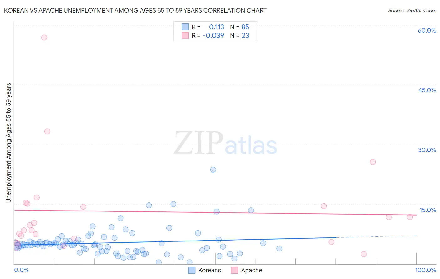 Korean vs Apache Unemployment Among Ages 55 to 59 years