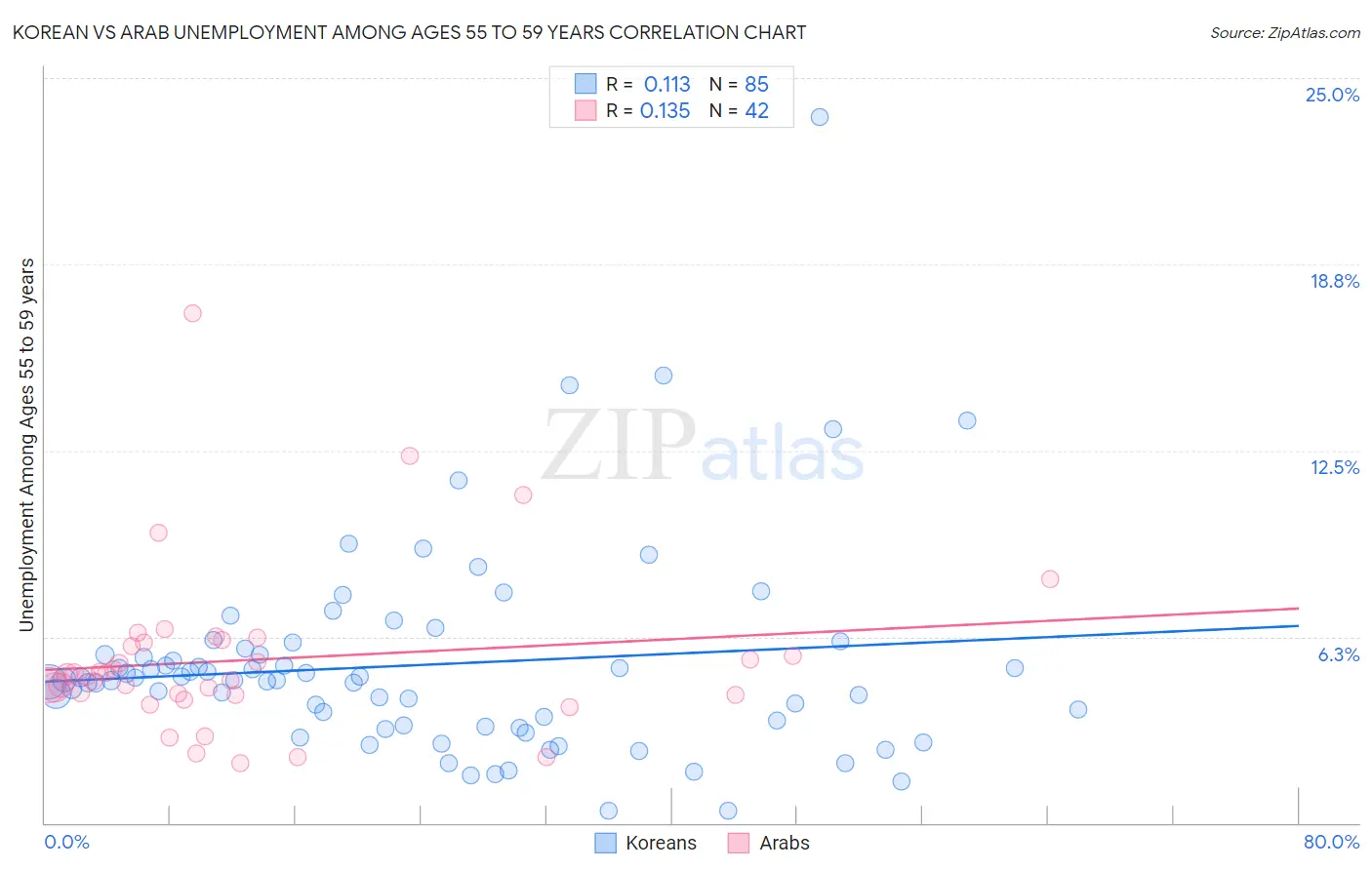 Korean vs Arab Unemployment Among Ages 55 to 59 years