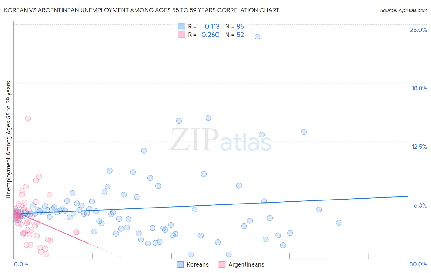 Korean vs Argentinean Unemployment Among Ages 55 to 59 years