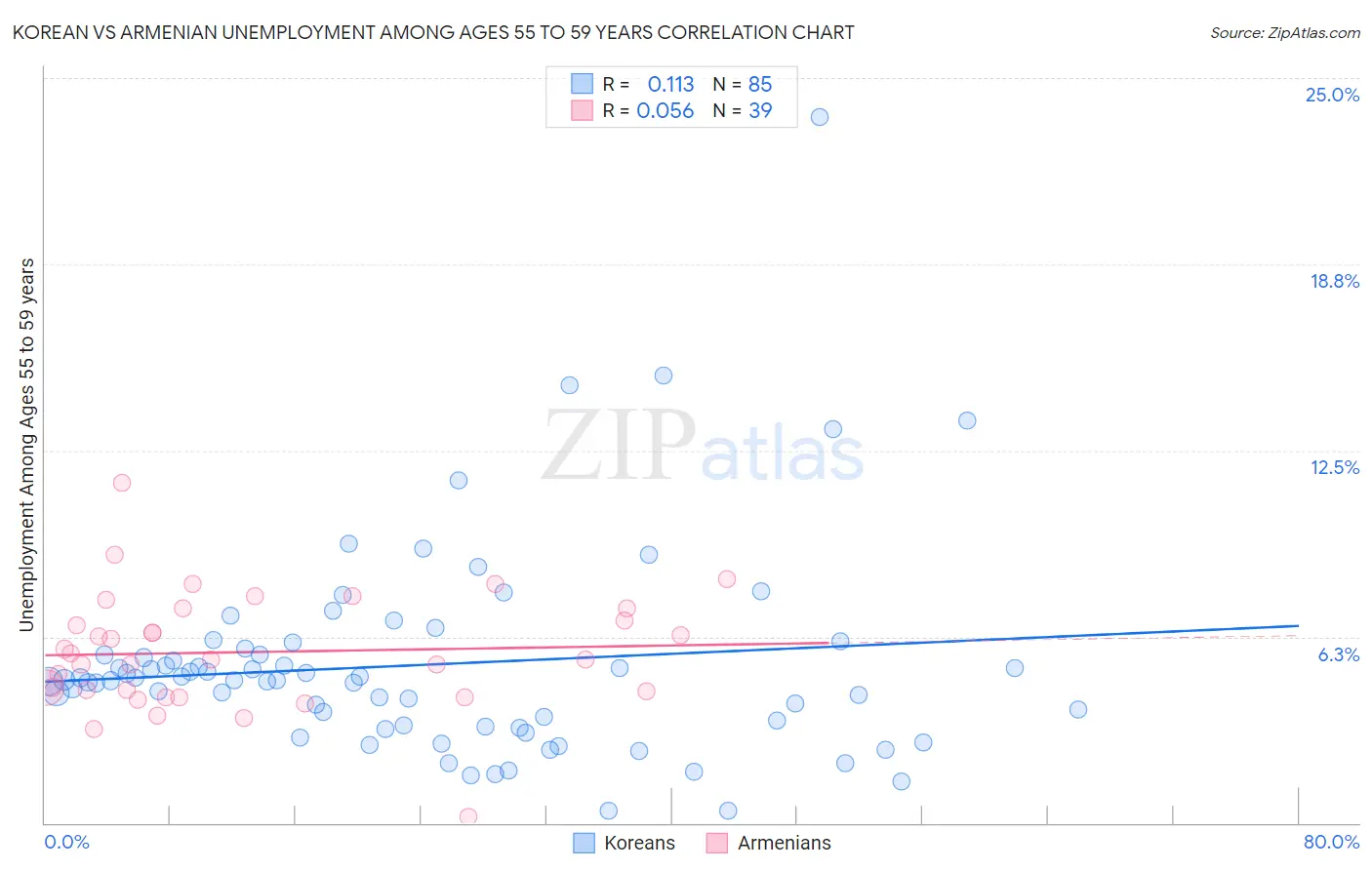 Korean vs Armenian Unemployment Among Ages 55 to 59 years