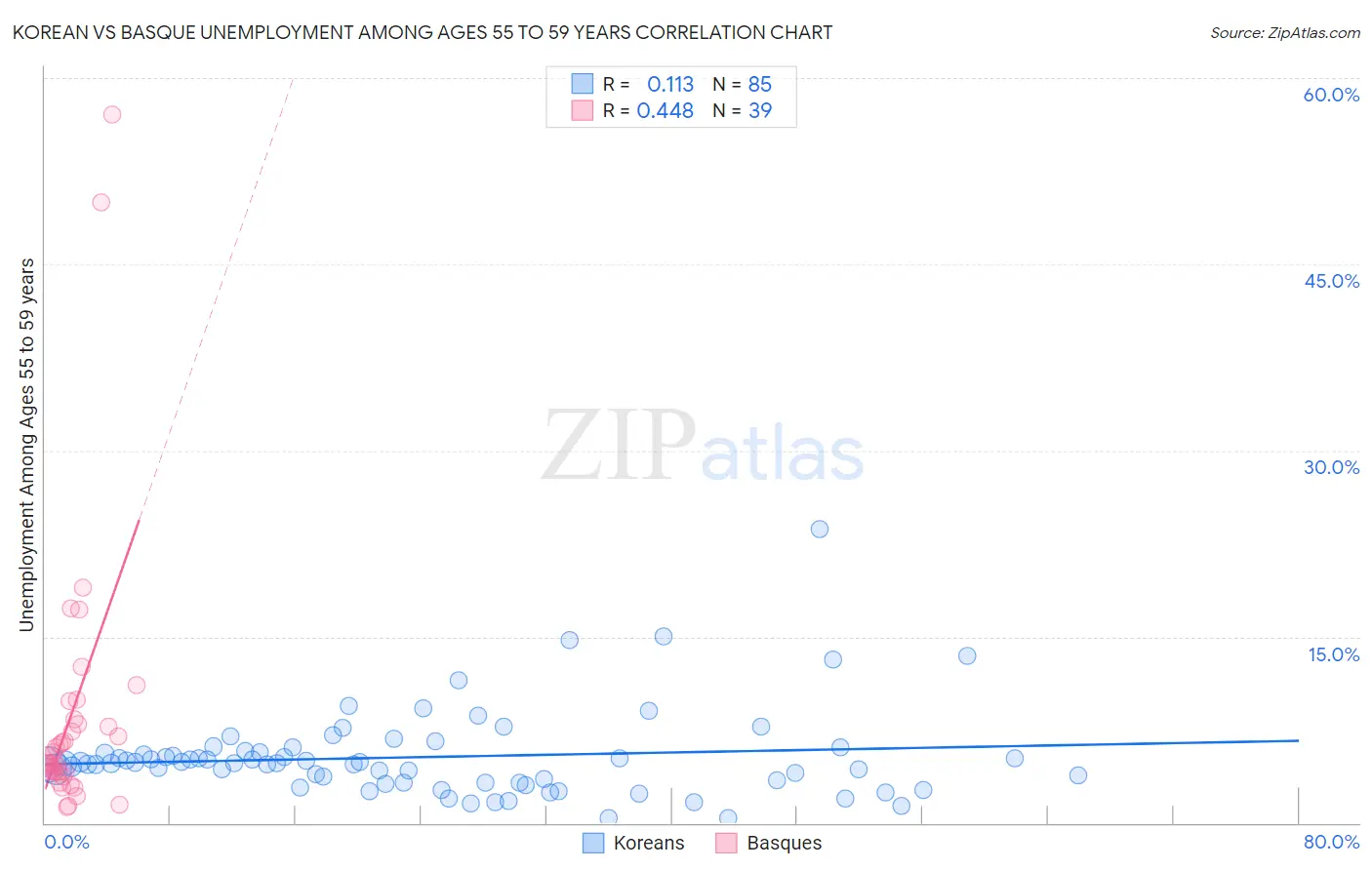 Korean vs Basque Unemployment Among Ages 55 to 59 years