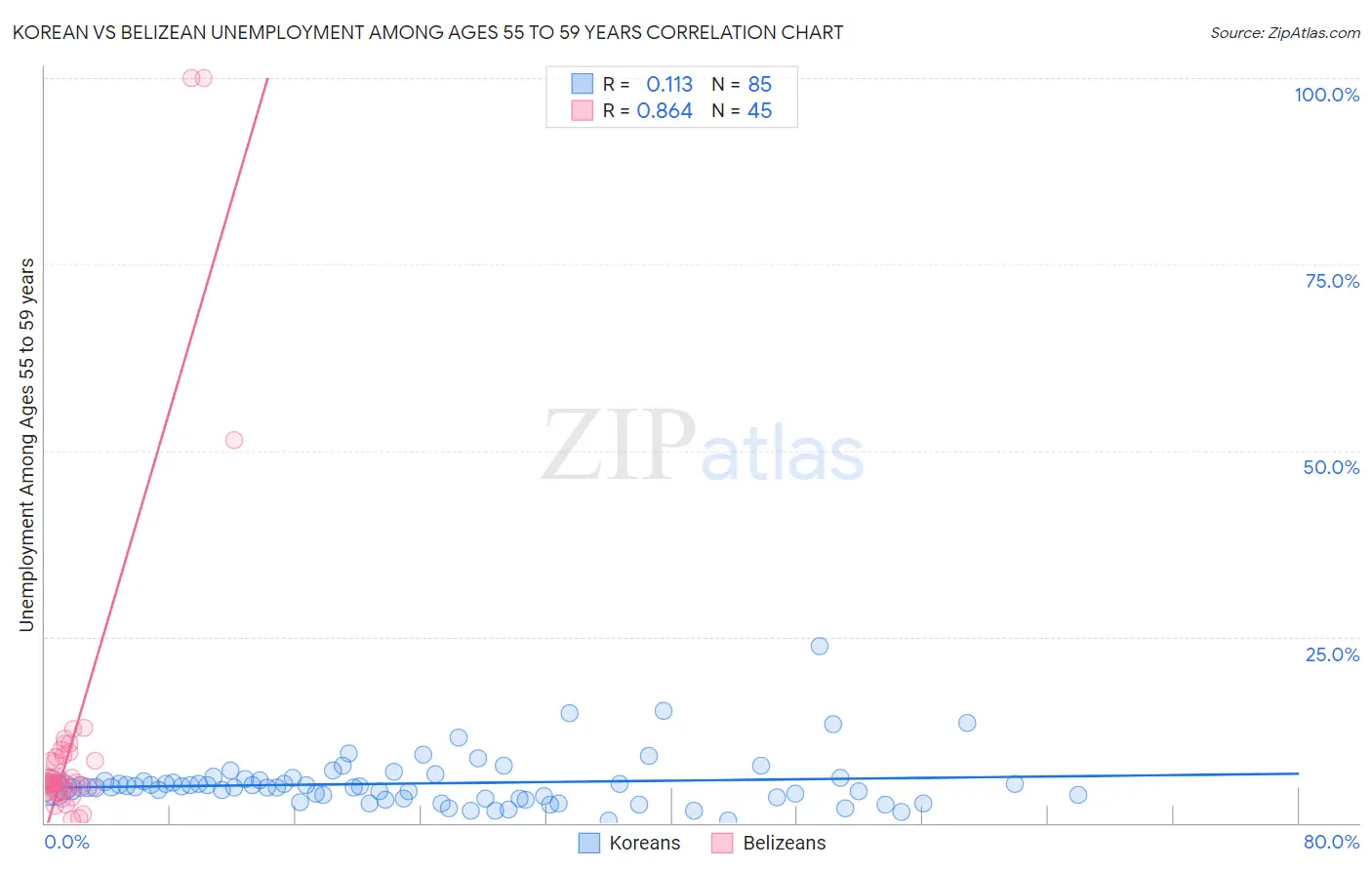 Korean vs Belizean Unemployment Among Ages 55 to 59 years