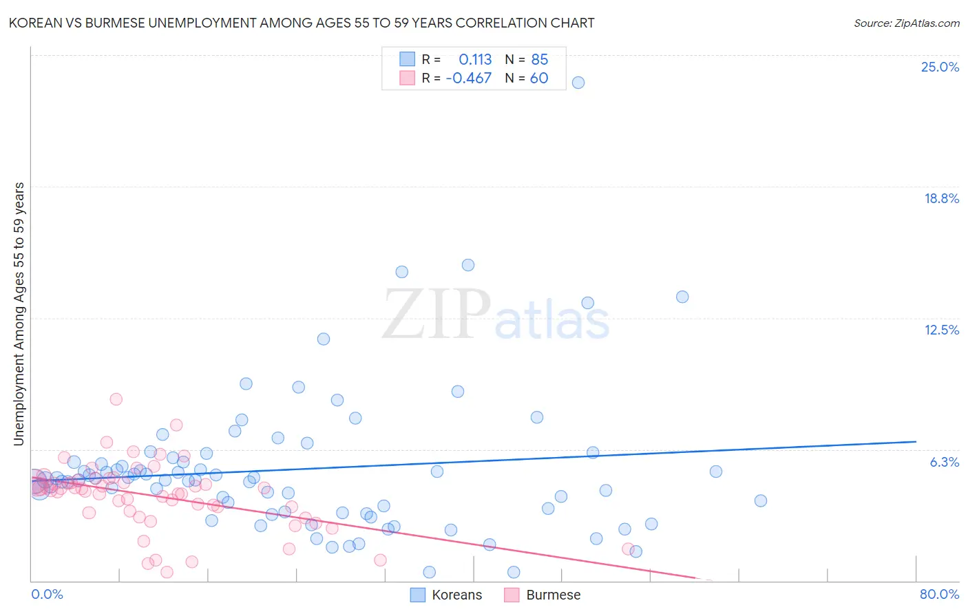 Korean vs Burmese Unemployment Among Ages 55 to 59 years