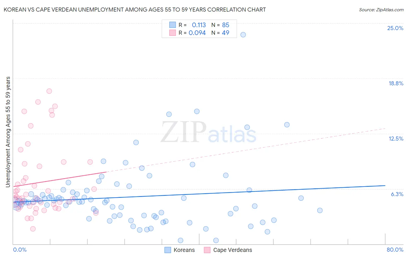 Korean vs Cape Verdean Unemployment Among Ages 55 to 59 years