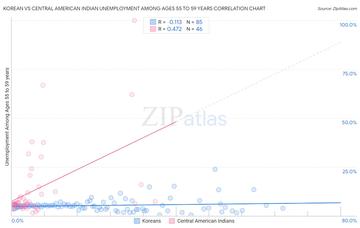 Korean vs Central American Indian Unemployment Among Ages 55 to 59 years
