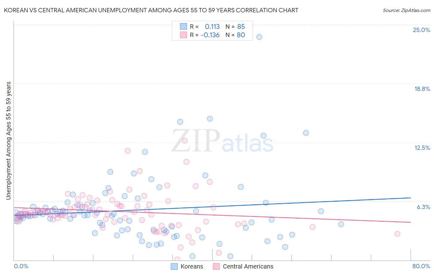 Korean vs Central American Unemployment Among Ages 55 to 59 years