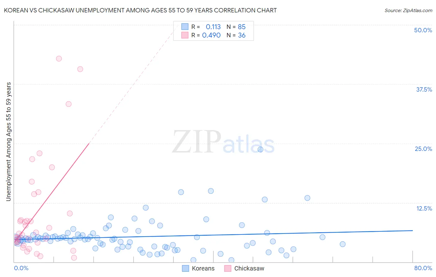 Korean vs Chickasaw Unemployment Among Ages 55 to 59 years