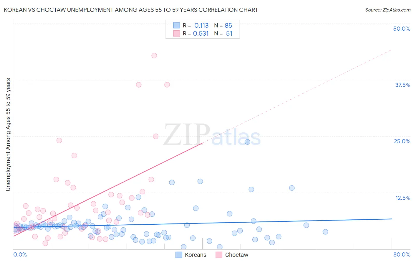 Korean vs Choctaw Unemployment Among Ages 55 to 59 years