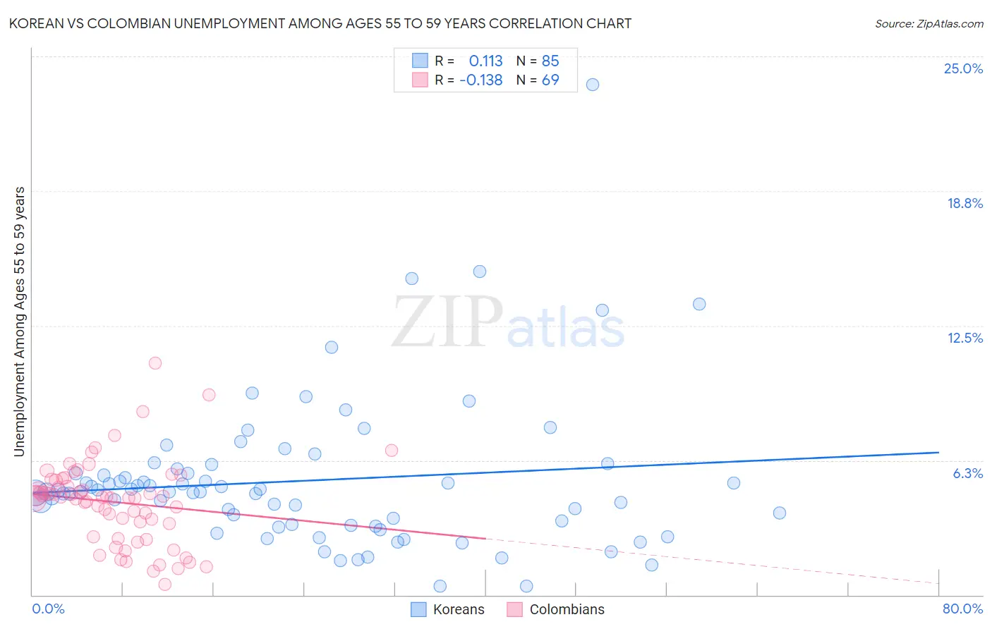 Korean vs Colombian Unemployment Among Ages 55 to 59 years