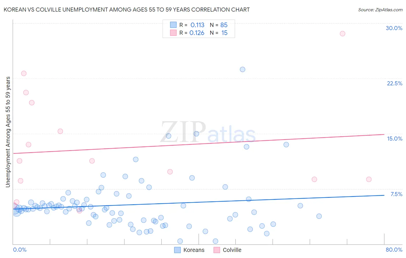 Korean vs Colville Unemployment Among Ages 55 to 59 years