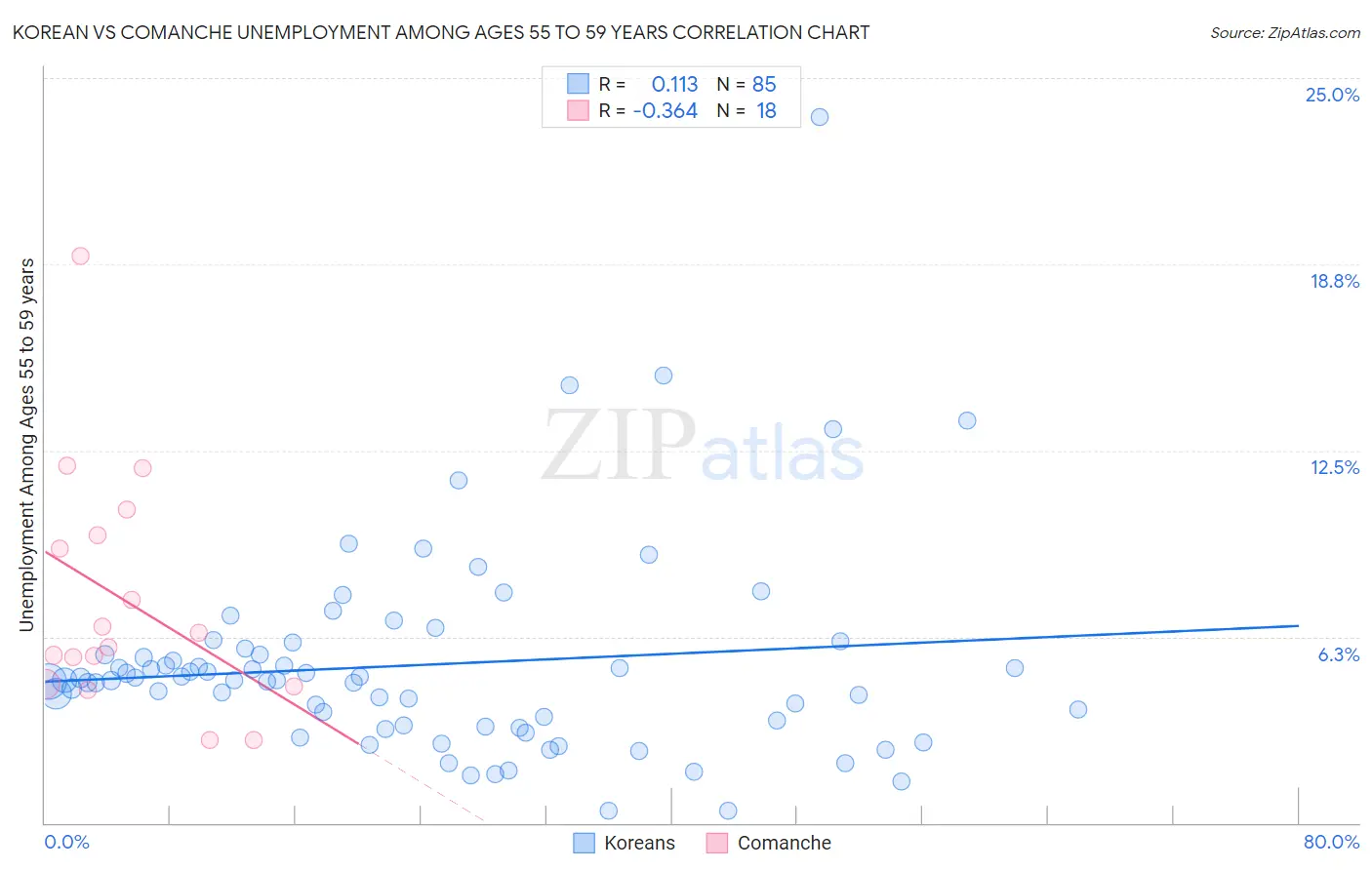 Korean vs Comanche Unemployment Among Ages 55 to 59 years