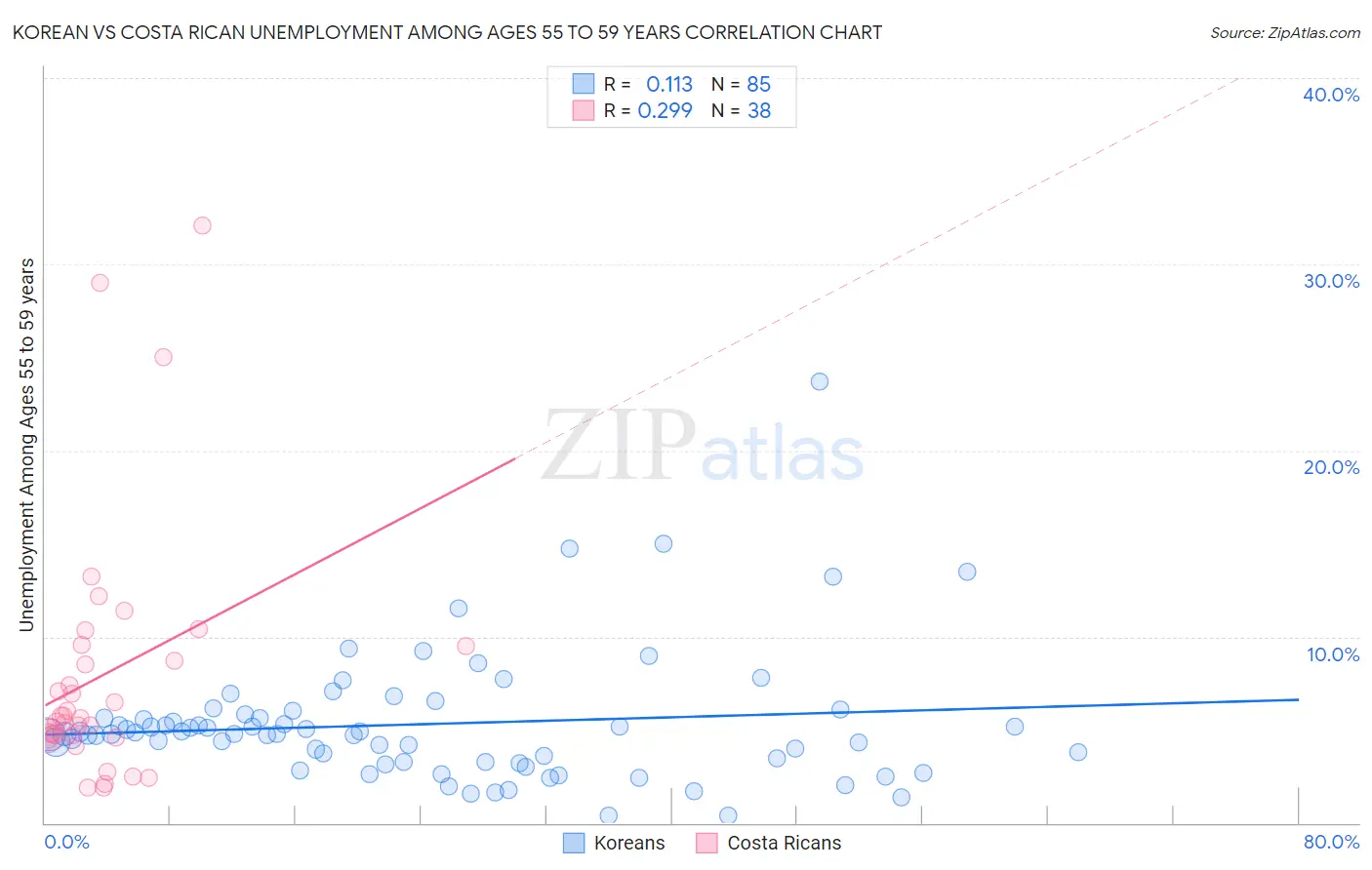 Korean vs Costa Rican Unemployment Among Ages 55 to 59 years