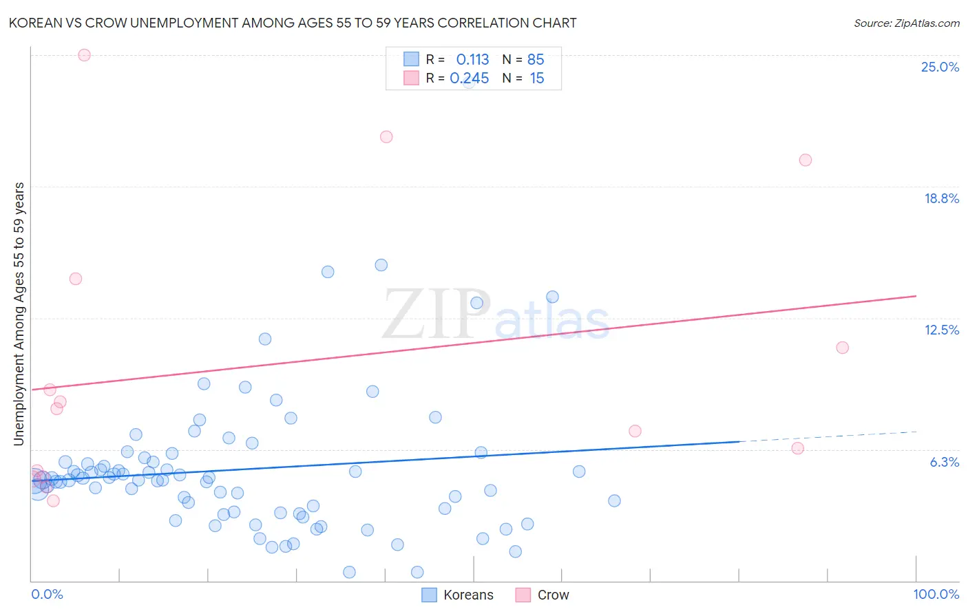 Korean vs Crow Unemployment Among Ages 55 to 59 years