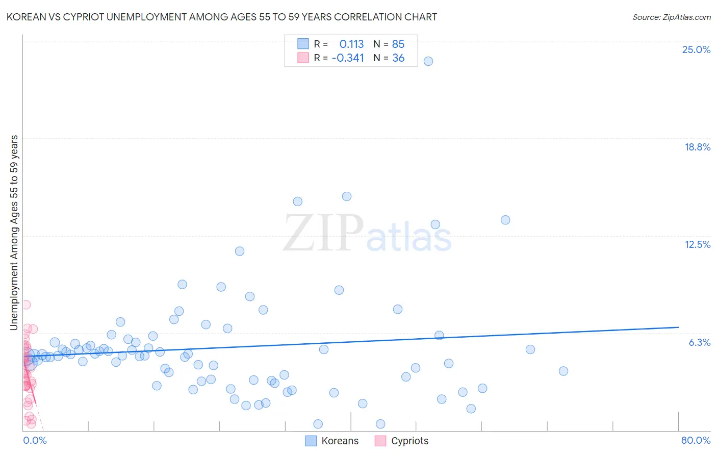 Korean vs Cypriot Unemployment Among Ages 55 to 59 years