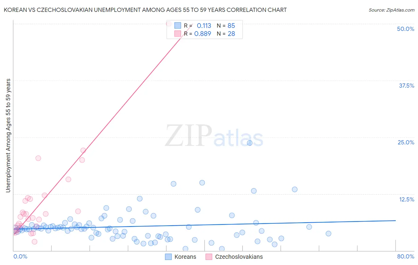 Korean vs Czechoslovakian Unemployment Among Ages 55 to 59 years