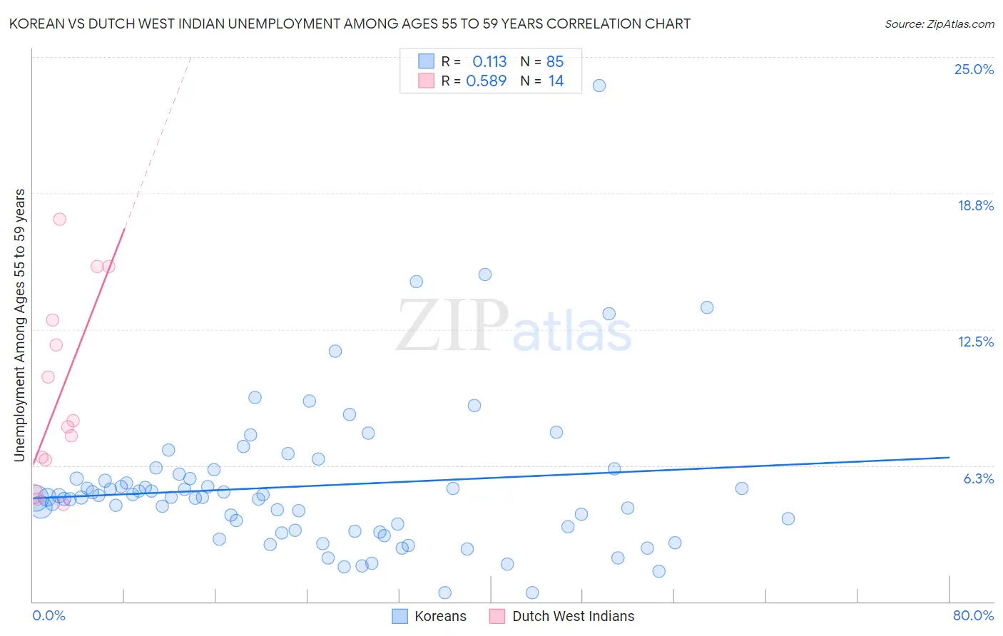 Korean vs Dutch West Indian Unemployment Among Ages 55 to 59 years