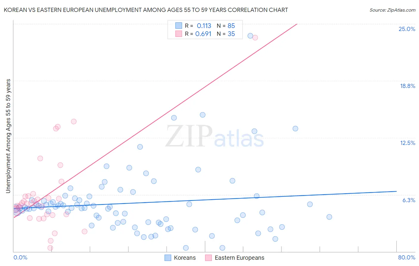 Korean vs Eastern European Unemployment Among Ages 55 to 59 years